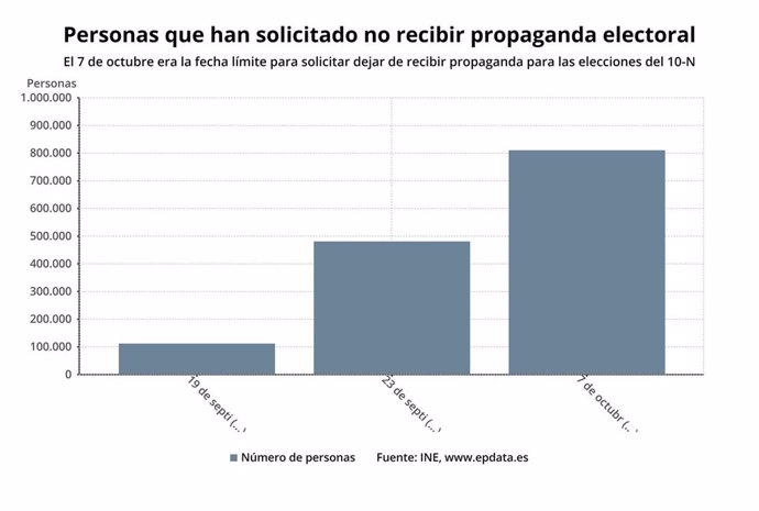 Gráfico de las personas que han solicitado no recibir propaganda electoral el 10N