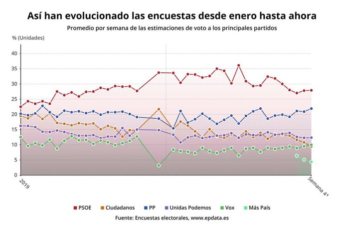 Evolución del promedio semanal de las encuestas electorales hasta la semana 41 de 2019 (14 de octubre de 2019)