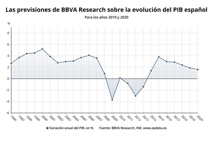Evolución y previsiones del BBVA sobre el PIB de España hasta 2020 (actualizado a 14 de octubre de 2019, BBVA Research)
