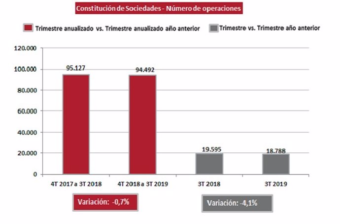 Constitución de sociedades mercantiles por número de operaciones durante el tercer trimestre de 2019, según la estadística mercantil del Colegio de Registradores