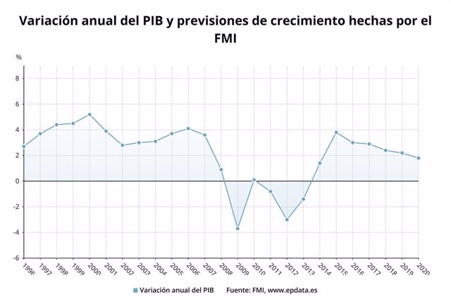 Previsiones sobre la economía de España hechas por el FMI, 15 de octubre de 2019
