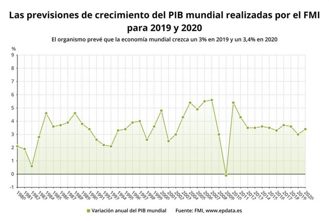 Previsiones del crecimiento del PIB mundial realizadas por el FMI para 2019 y 2020