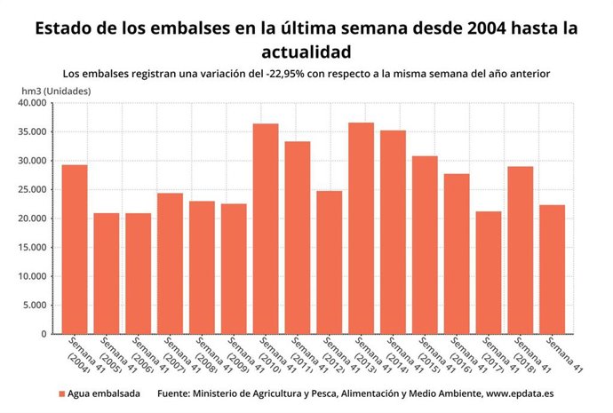 Evolución del estado de los embalses hasta la semana 41 (Ministerio para la Transición Ecológica)