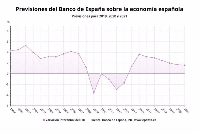Previsions del Banc d'Espanya sobre el PIB per a 2019, 2020 i 2021, setembre del 2019 (Banc d'Espanya).