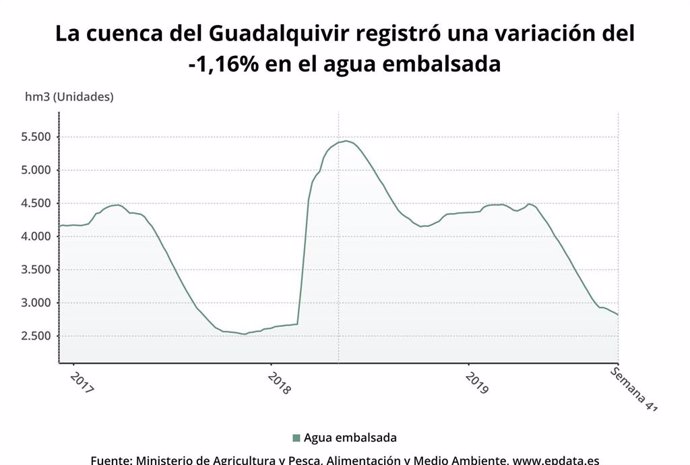 Evolución de los embalses de la cuenca del Guadalquivir.