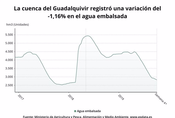 Los embalses del Guadalquivir bajan al 34,7% de su capacidad y los de la Cuenca 