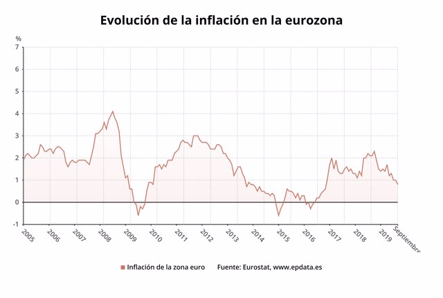 Variación anual de la inflación hasta septiembre de 2019