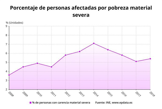 Evolución del porcentaje de personas afectados por pobreza material severa hasta 2018