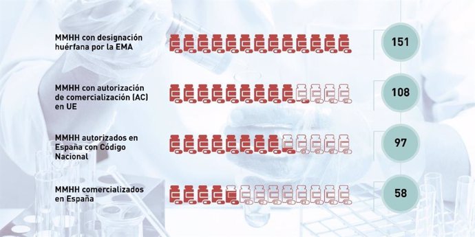 Infografía elaborada por AELMHU sobre la comercialización de medicamentos húerfanos en España y Europa