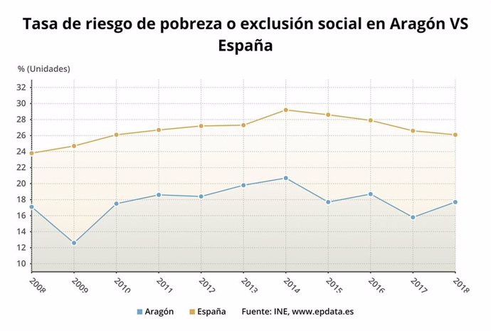 Gráfico correspondiente al AROPE 2008-2018.