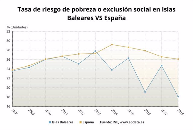 Comparativa de la tasa AROPE en Baleares y el conjunto de España