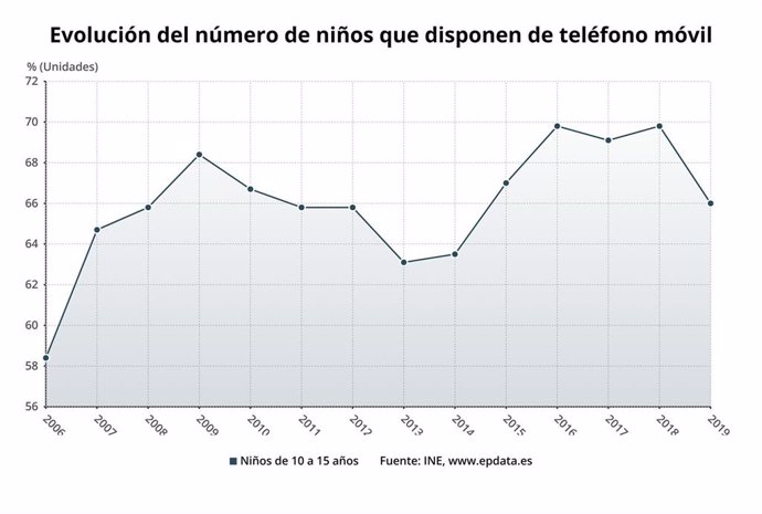 Evolución del número de niños entre 10 y 15 años que disponen de móviles (INE)