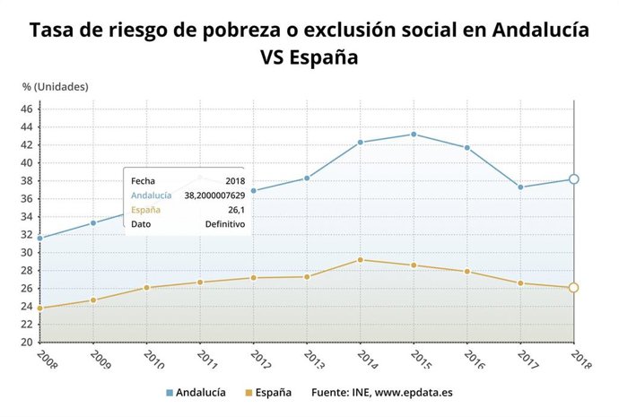 Comparativa entre el dato de pobreza de Andalucía, un 38,2% en 2018, y de España, de un 26,1%.