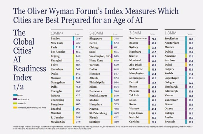 Ciudades más preparadas para los desafíos de la Inteligencia Artificial en función de su tamaño y población, según Oliver Wyan Forum
