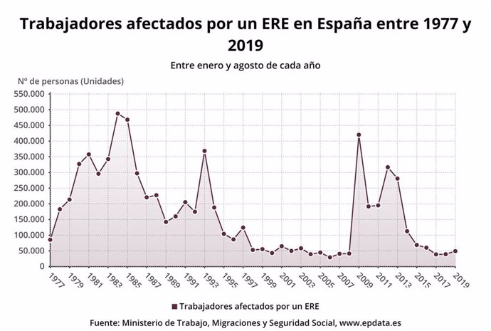 Trabajadores afectados por un ERE en España durante los ocho primeros meses del año