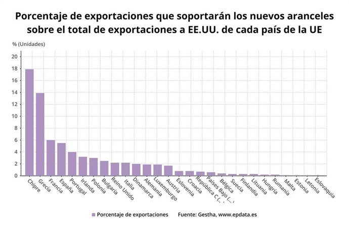 Porcentaje de exportaciones que soportarán los nuevos aranceles sobre el total de exportaciones a EE.UU. De cada país de la UE