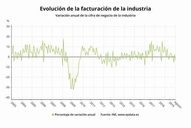 Evolución de la facturación de la industria hasta agosto de 2019 (INE)