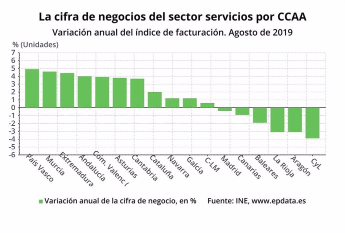 Gráfico de la cifra de negocios del sector servicios por CCAA en agosto