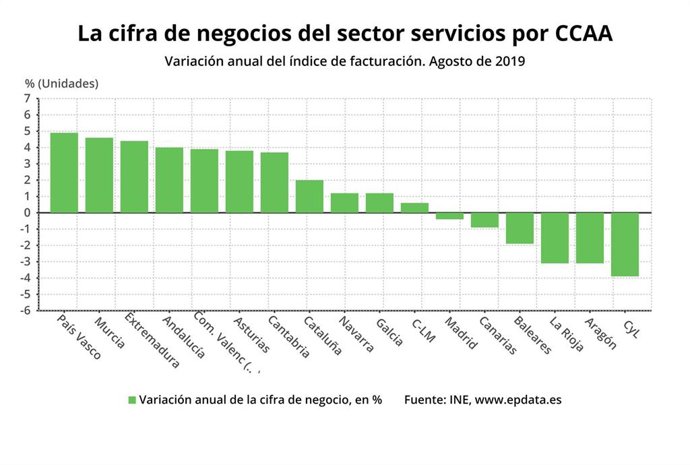 La cifra de negocios del sector servicios por comunidades autónomas en el mes de agosto, que ha crecido en Andalucía un 4% interanual.