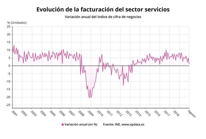Evolución de la facturacuón del sector servicios hasta agosto de 2019 (INE)