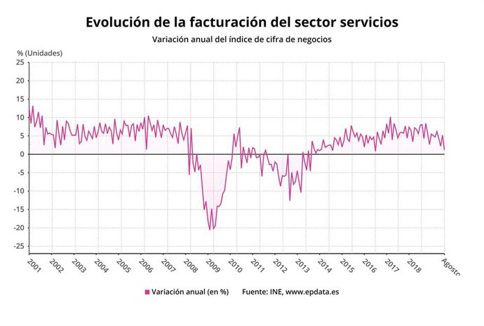 Facturación del sector servicios, agosto 2019