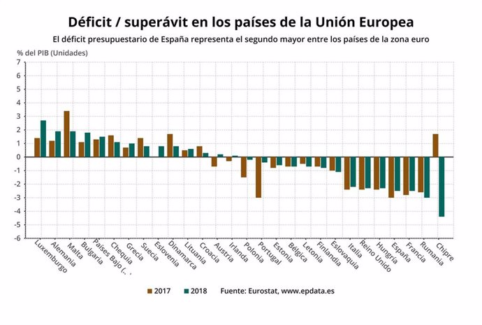 Déficit presupuestario por países de la UE, 2018