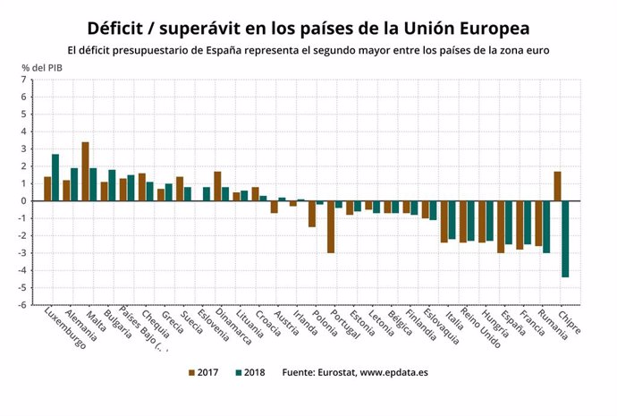 Déficit / superávit dels pasos de la UE el 2017 i 2018.