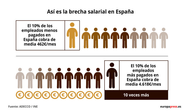 Infografía con la brecha salarial