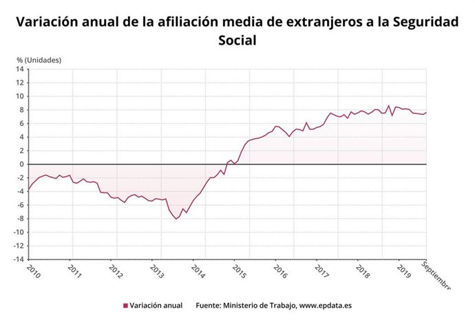 Variación anual de la afiliación media de extranjeros hasta septiembre de 2019 (Ministerio de Trabajo)