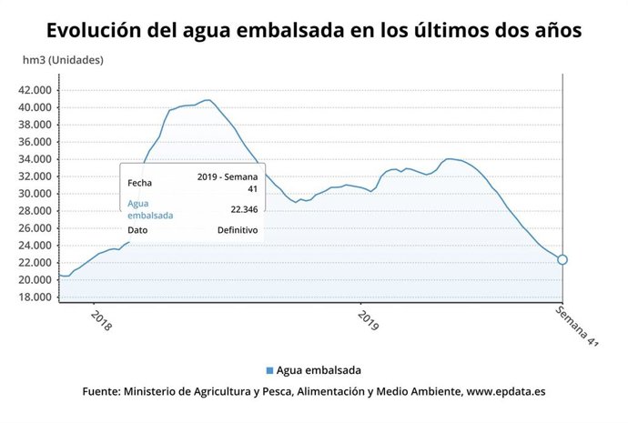 Evolución del agua embalsada en España.