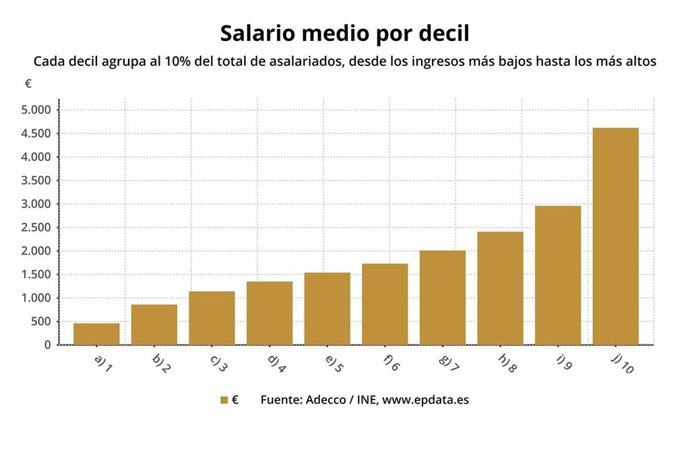 Salario medio de los españoles por deciles en 2018 (Adecco)