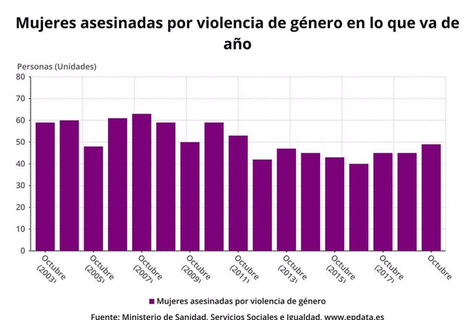 Asesinatos por violencia de género hasta el 22 de octubre de 2019