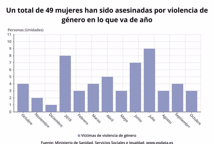 Gráfico con la evolución de las víctimas de violencia de género en España en el último año.