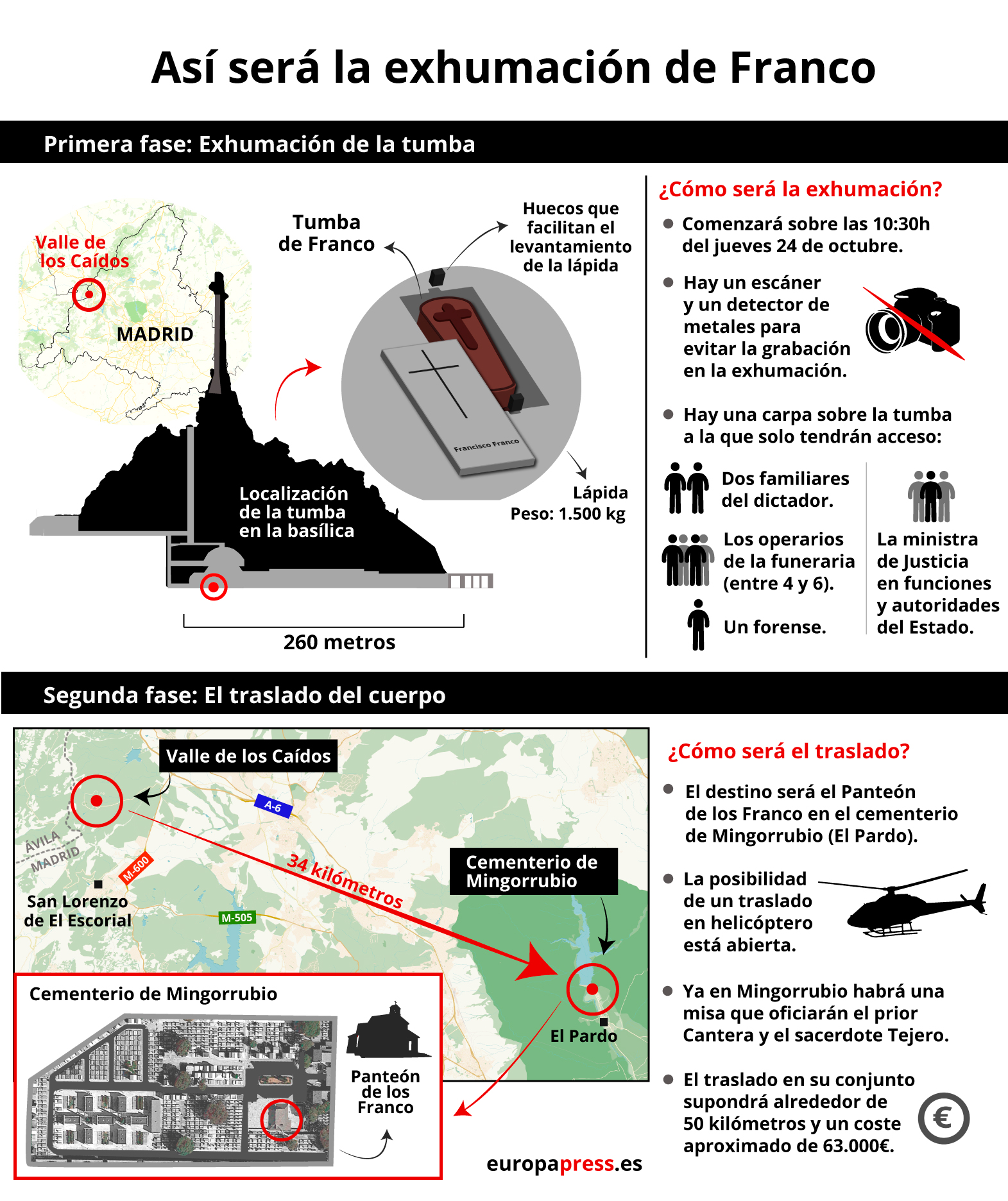 Infografía con la exhumación de Franco