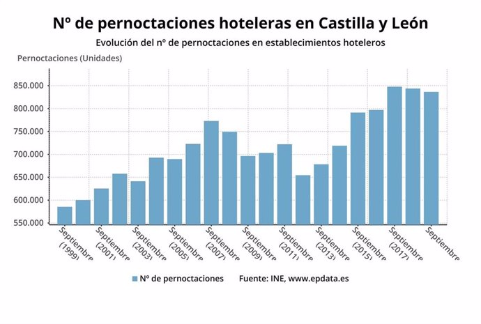 Gráfico de elaboración propia sobre la evolución de las pernoctaciones en hoteles de CyL en septiembre