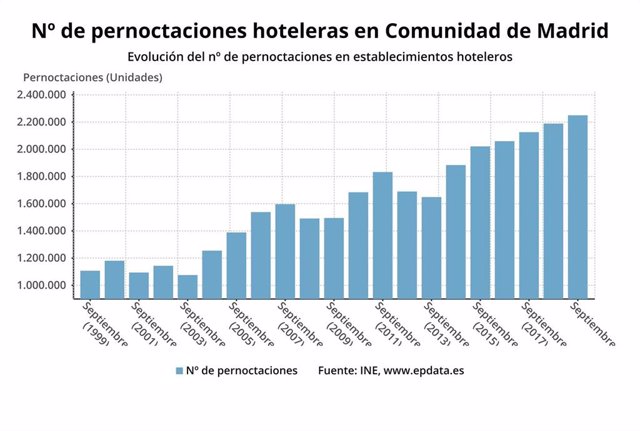 Evolución de las pernoctaciones hoteleras en Madrid