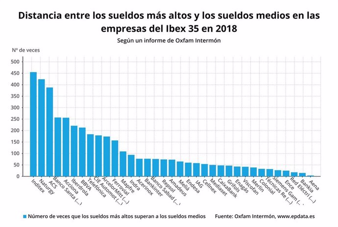 Distancia entre los sueldos más altos y los sueldos medios en las empresas del Ibex 35 en 2018 (Oxfam Intermón)