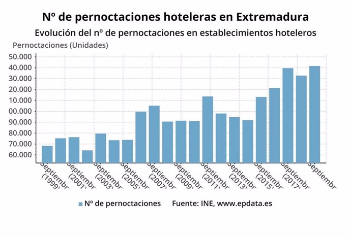 Gráfico de la evolución del número de pernoctaciones en establecimientos hoteleros de Extremadura