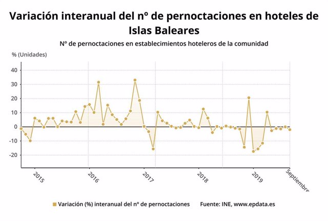 Gráfica de variación interanual de las pernoctaciones hoteleras en Baleares, según datos del INE.