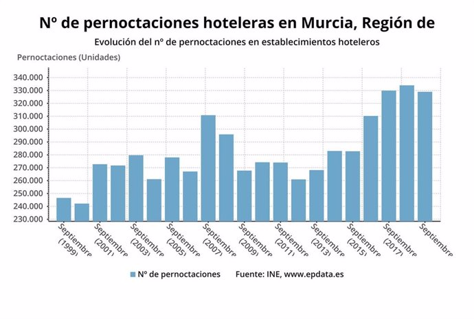 Número de pernoctaciones hoteleras en la Región de Murcia en septiembre 2019