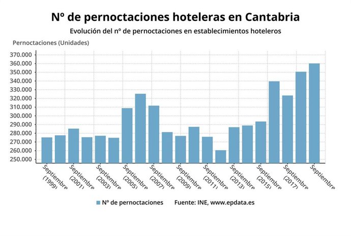 Pernoctaciones hoteleras en Cantabria