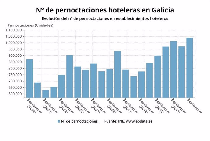 Pernoctaciones hoteleras en Galicia en el mes de septiembre