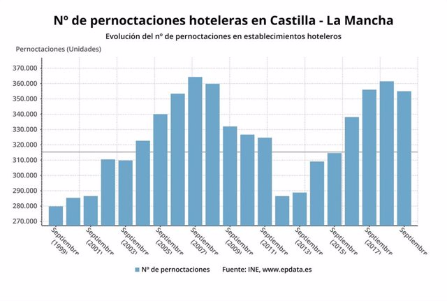 Gráfico de número de pernoctaciones hoteleras en Castilla-La Mancha