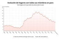 Los hogares con todos sus miembros en paro suben en 17.200 en verano y vuelven a superar el millón