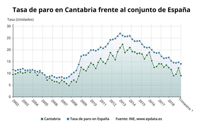 Tasa de paro de Cantabria