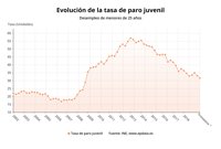 La tasa de paro juvenil baja hasta el 31,6% en el tercer trimestre pese a sumar más desempleados
