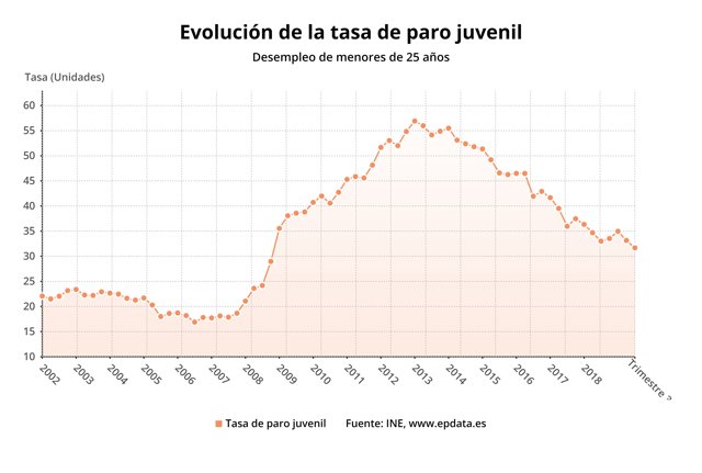 Evolución de la tasa de paro juvenil hasta el tercer trimestre de 2019