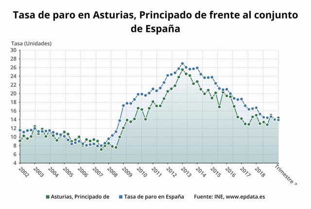 Evolución de la tasa del paro en Asturias según la EPA, en comparación con el conjunto de España.