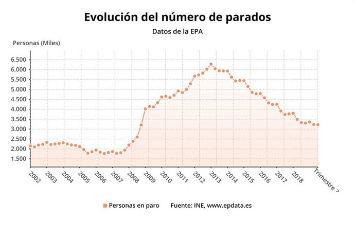 Evolución de número de parados hasta el tercer trimestre de 2019, según la EPA (INE)