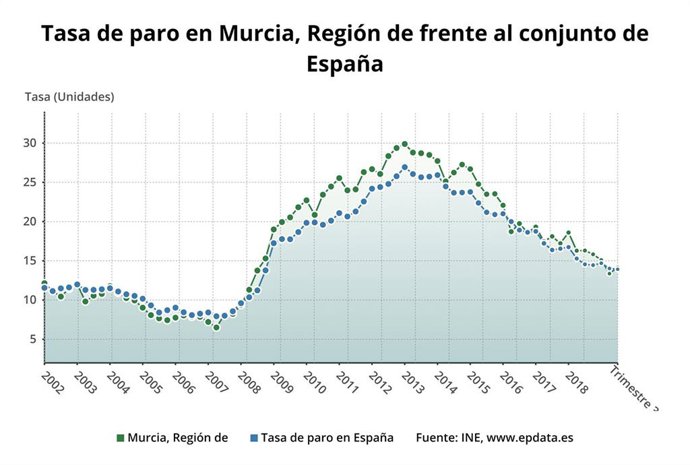 Tasa de paro en la región de Murcia frente al conjunto de España